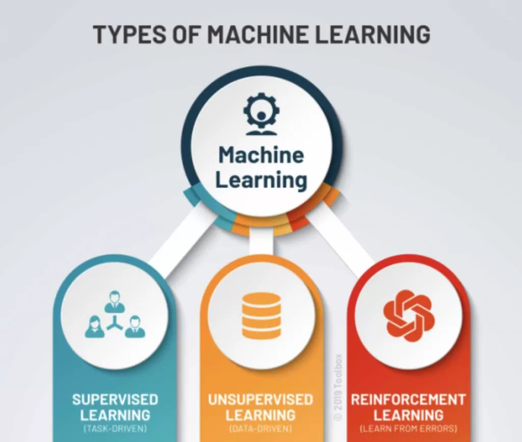 Types Of Machine Learning
